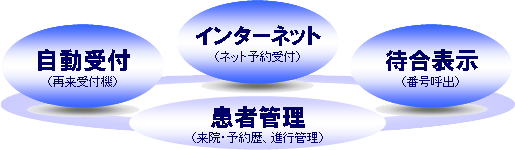 診療予約システム W クリニックフロント業務すべてが